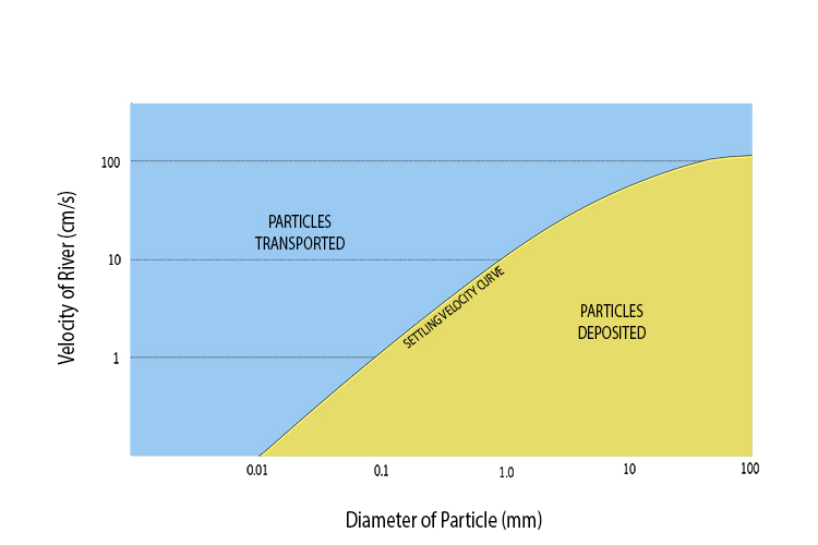 Diagram showing the way in which Deposition occurs.